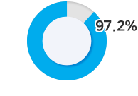 97.2%